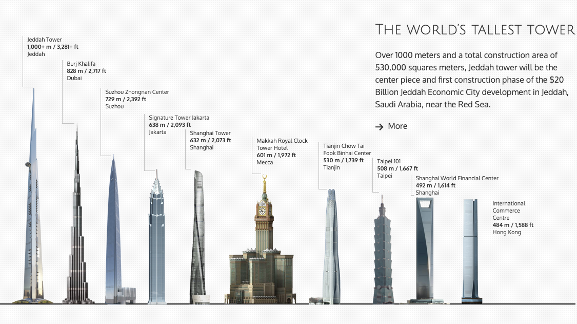 A graphic from Jeddah Economic Company showing how tall the tower is expected to be upon completion. 